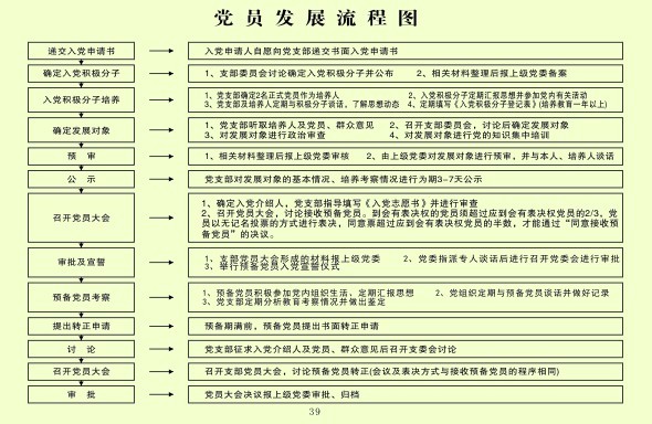 党员发展流程图